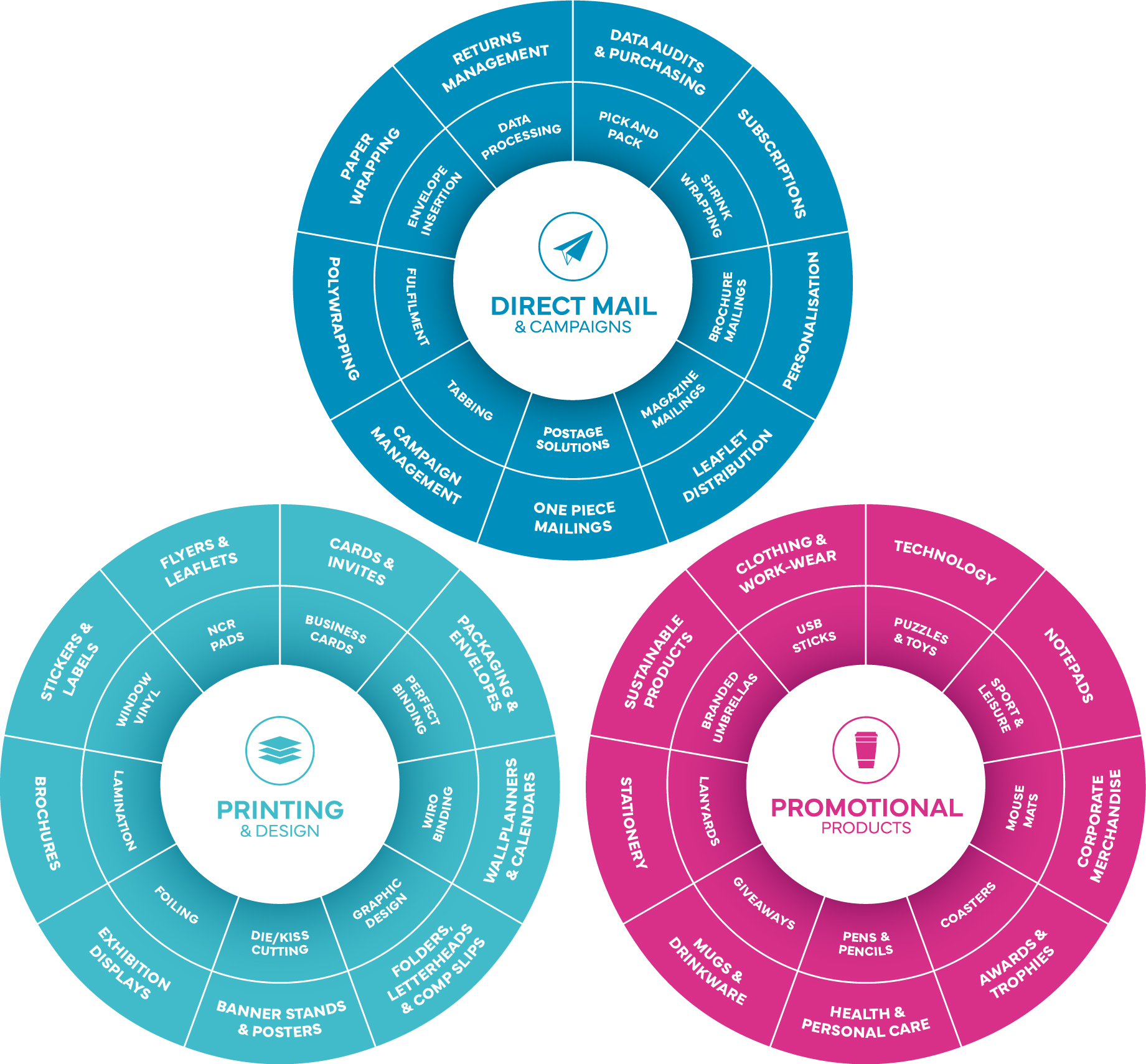 Infographic showing The DS Group’s core services divided into three circular wheels. The first wheel, titled Direct Mail & Campaigns, includes services like fulfilment, leaflet distribution, postage solutions, and personalisation. The second wheel, Printing & Design, highlights services such as flyers, brochures, signage, and graphic design. The third wheel, Promotional Products, covers branded merchandise including stationery, clothing, drinkware, and giveaways. Each wheel represents a central service area that branches into a wide range of related solutions offered by The DS Group.